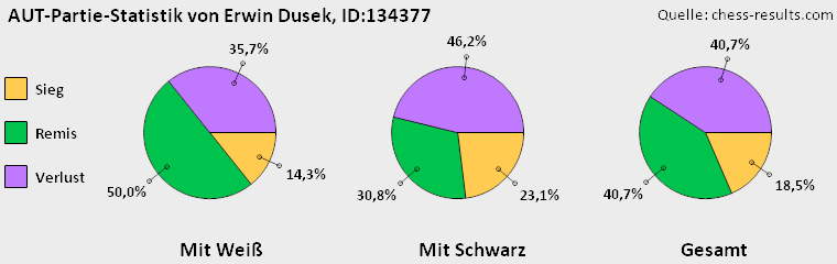 Chess-Results Diagramm