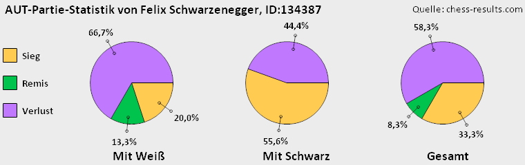 Chess-Results Diagramm