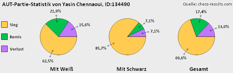 Chess-Results Diagramm