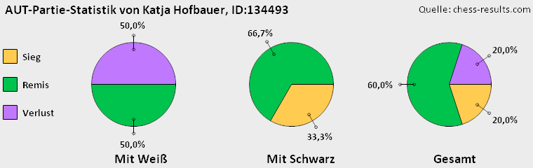 Chess-Results Diagramm