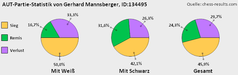 Chess-Results Diagramm