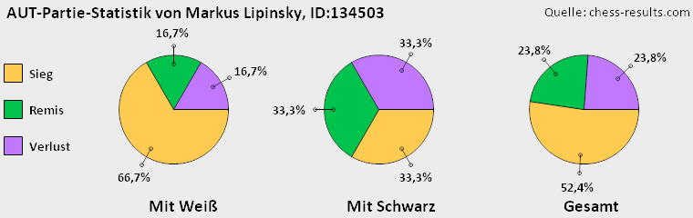 Chess-Results Diagramm