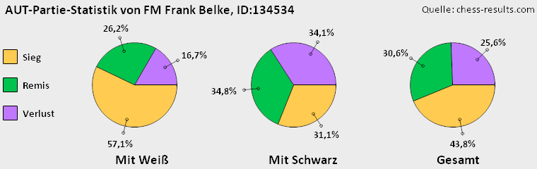 Chess-Results Diagramm