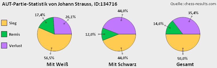 Chess-Results Diagramm