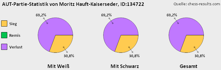 Chess-Results Diagramm