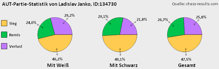 Chess-Results Diagramm