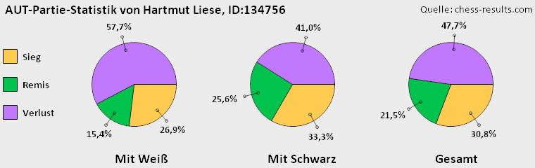 Chess-Results Diagramm
