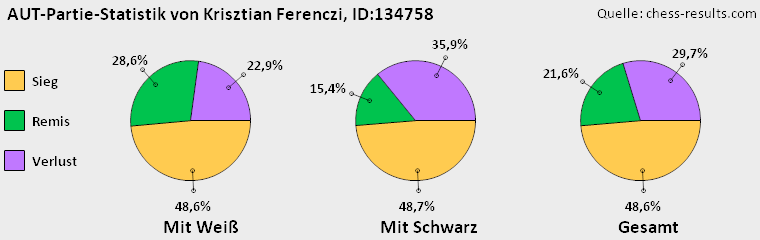 Chess-Results Diagramm