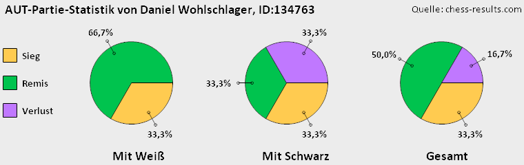 Chess-Results Diagramm