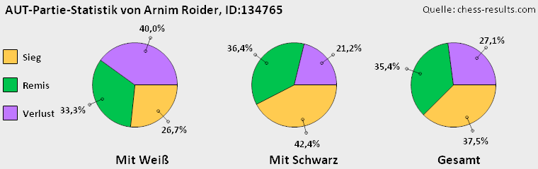 Chess-Results Diagramm