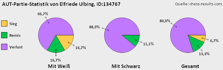 Chess-Results Diagramm