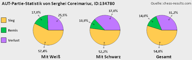 Chess-Results Diagramm