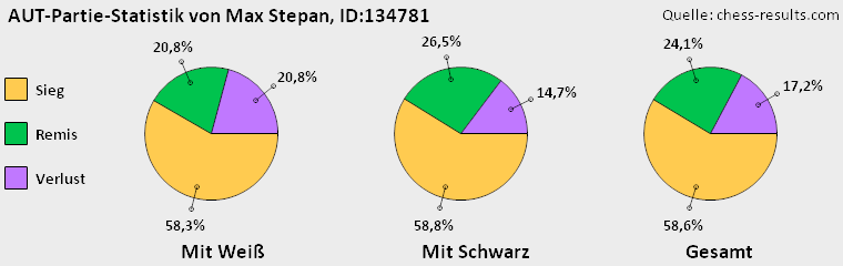 Chess-Results Diagramm