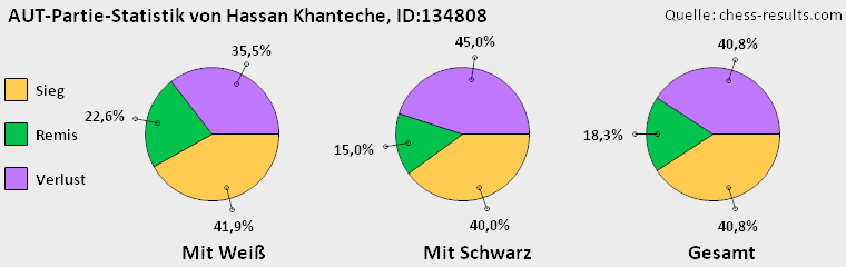 Chess-Results Diagramm