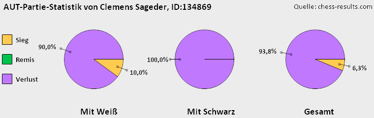 Chess-Results Diagramm
