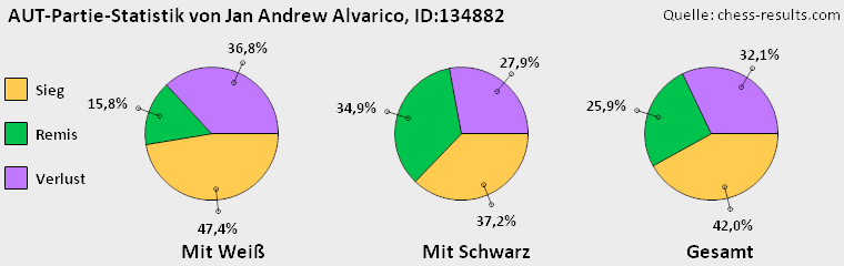 Chess-Results Diagramm