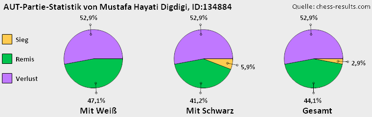 Chess-Results Diagramm