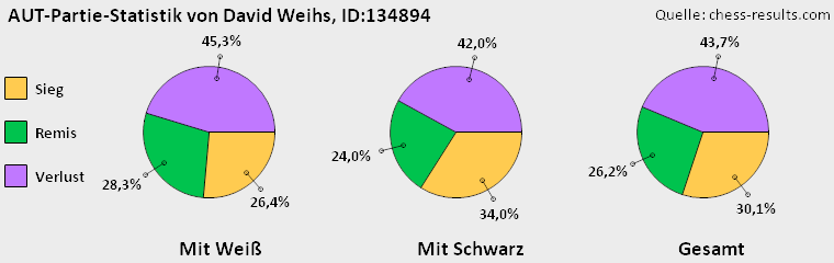 Chess-Results Diagramm