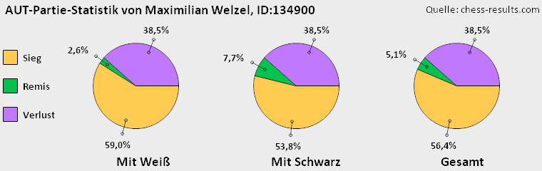 Chess-Results Diagramm