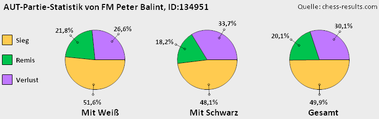 Chess-Results Diagramm