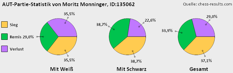 Chess-Results Diagramm