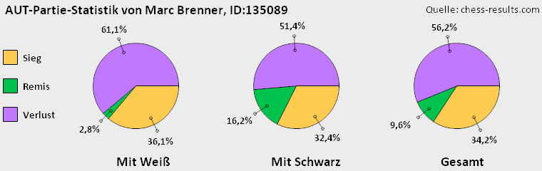 Chess-Results Diagramm