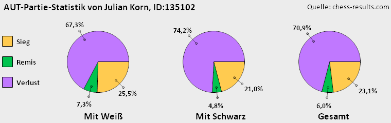Chess-Results Diagramm