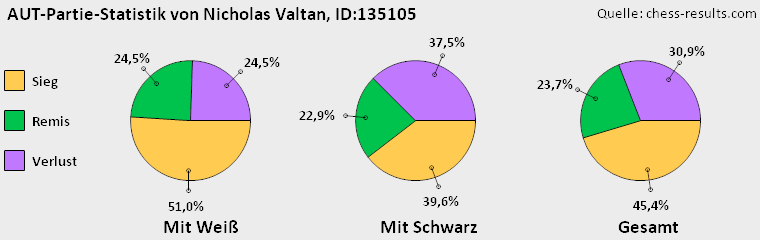 Chess-Results Diagramm