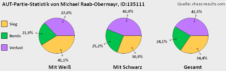Chess-Results Diagramm