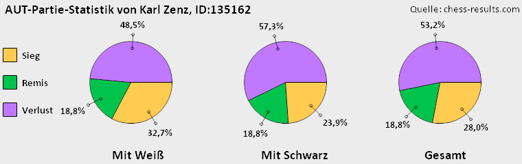 Chess-Results Diagramm