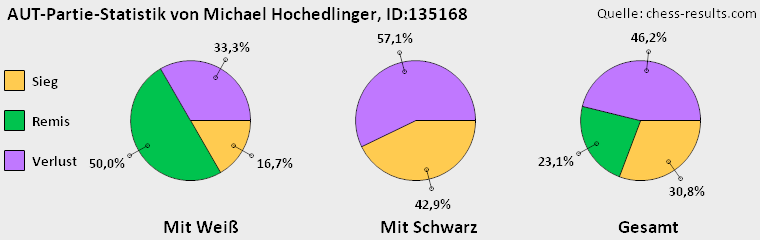 Chess-Results Diagramm