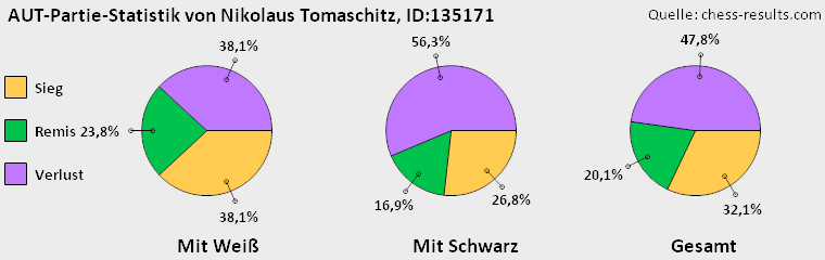 Chess-Results Diagramm