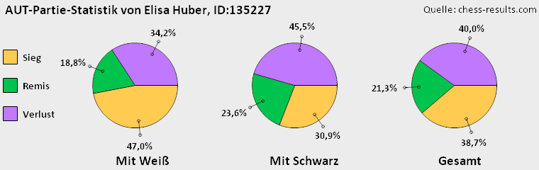 Chess-Results Diagramm