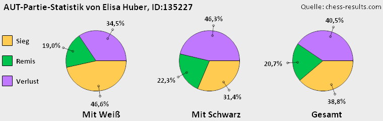 Chess-Results Diagramm