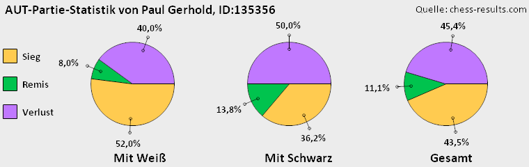 Chess-Results Diagramm