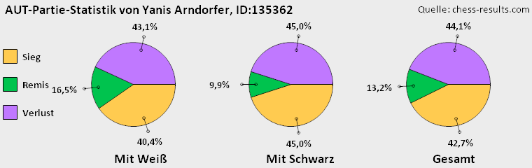 Chess-Results Diagramm