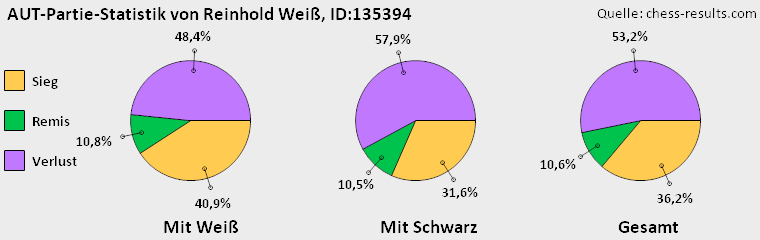 Chess-Results Diagramm