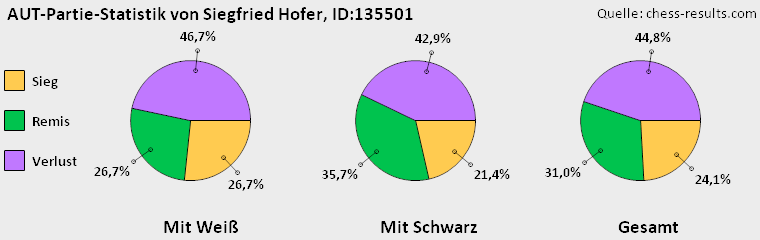 Chess-Results Diagramm