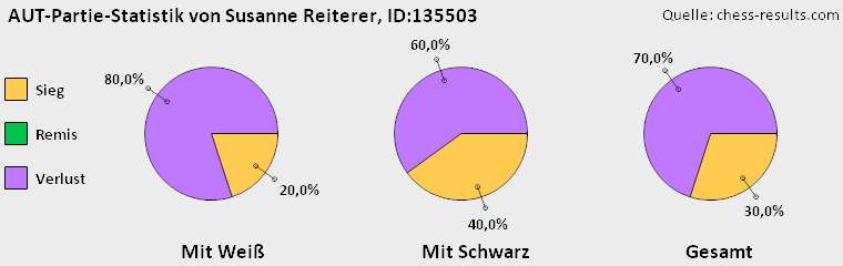Chess-Results Diagramm