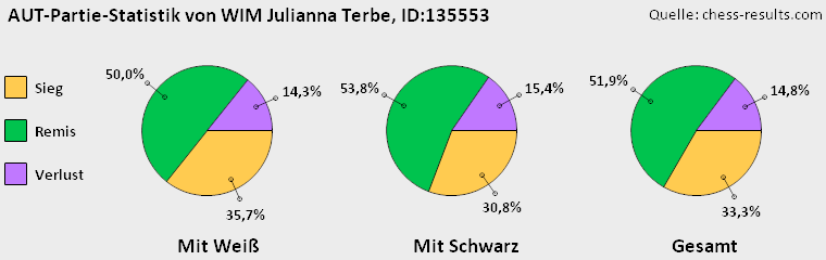 Chess-Results Diagramm