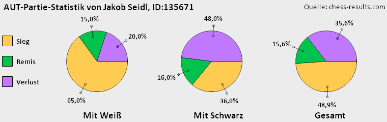 Chess-Results Diagramm