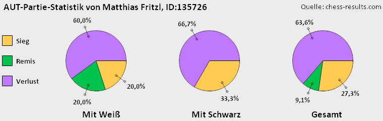 Chess-Results Diagramm