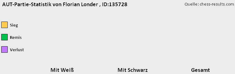 Chess-Results Diagramm