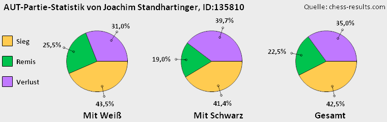 Chess-Results Diagramm