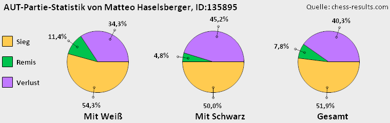Chess-Results Diagramm
