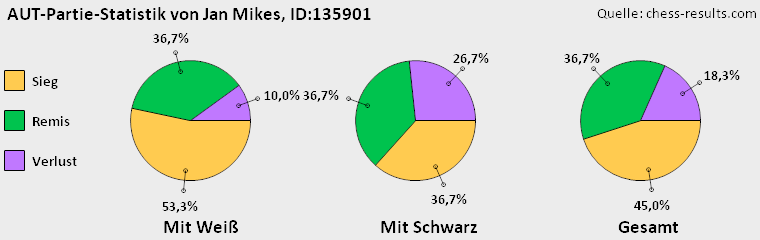 Chess-Results Diagramm
