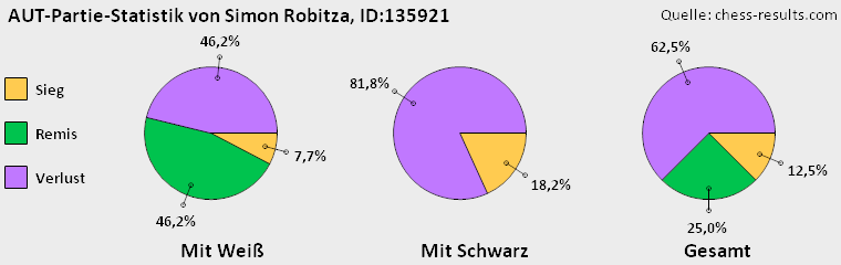 Chess-Results Diagramm