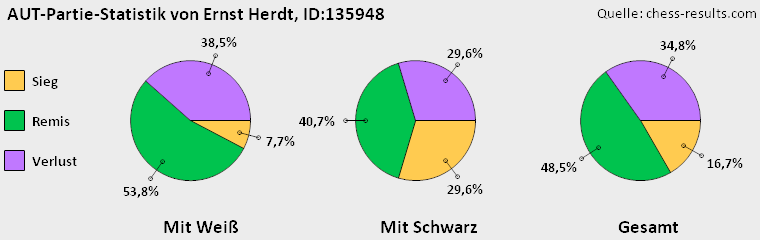 Chess-Results Diagramm