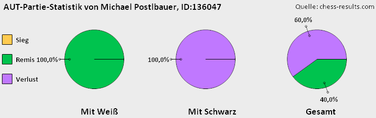 Chess-Results Diagramm