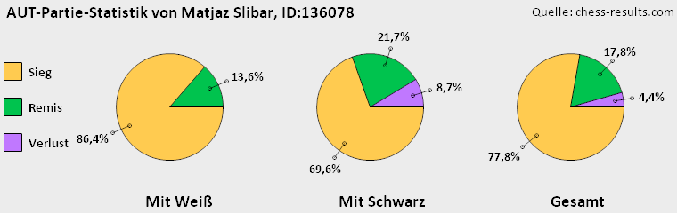 Chess-Results Diagramm